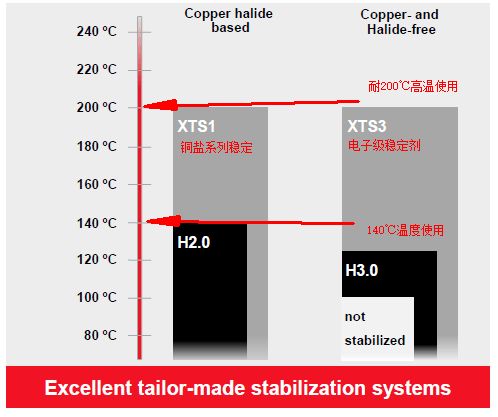 專家解讀 電子級尼龍穩(wěn)定劑在通訊器材中的應(yīng)用與重要性